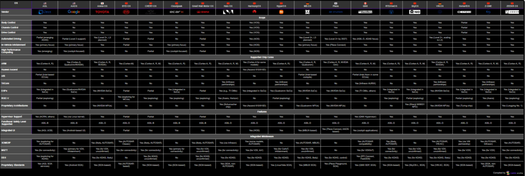 Comparison of Vehicle Operating Systems (OS)