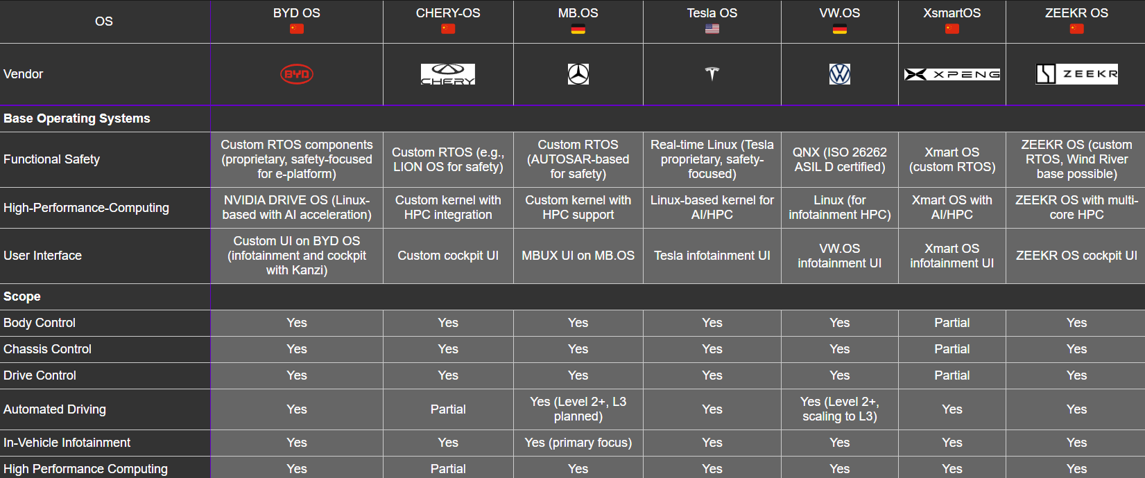 Update: Automotive OS Comparison